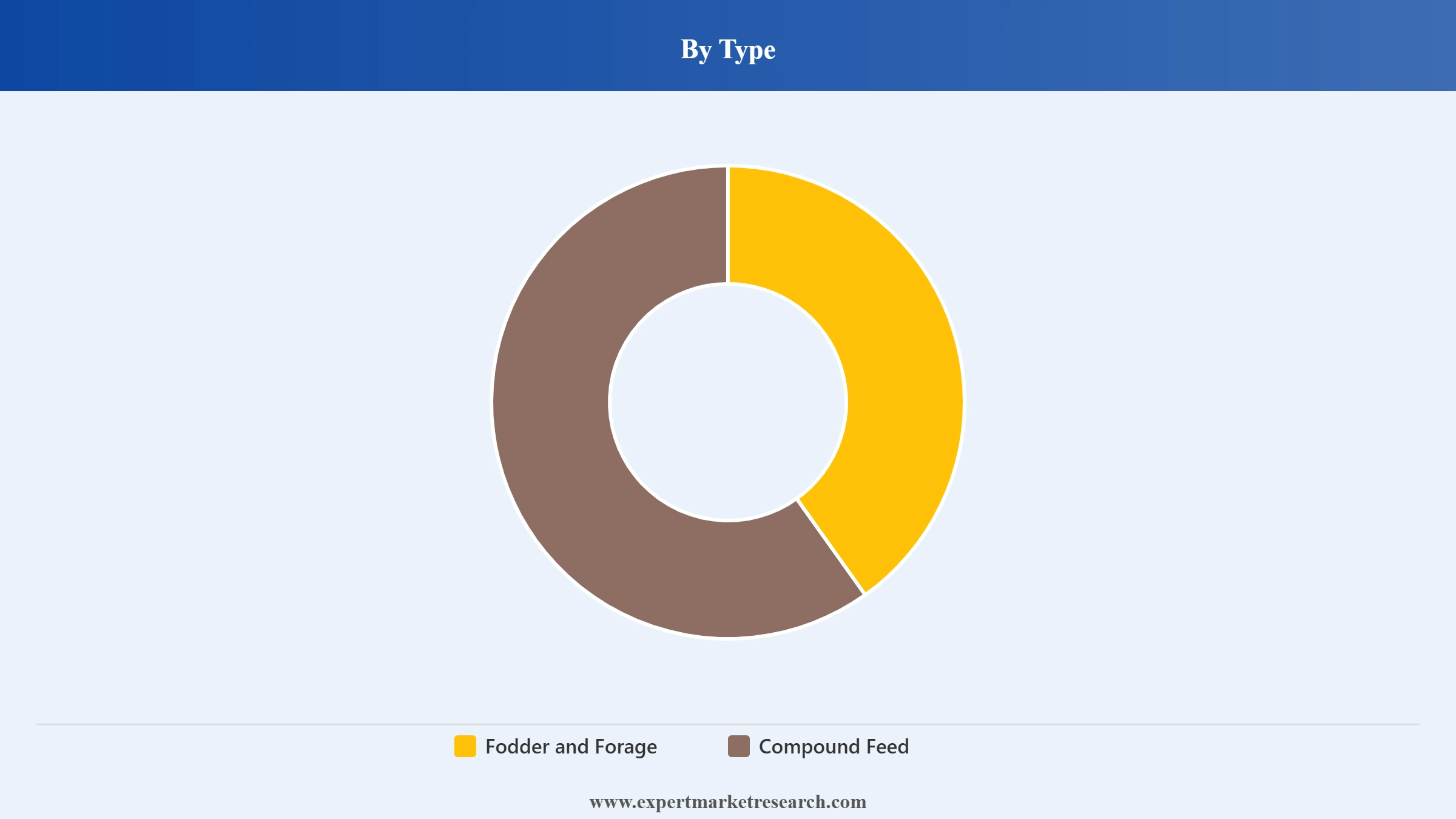 Thailand Animal Feed Market Segment Type