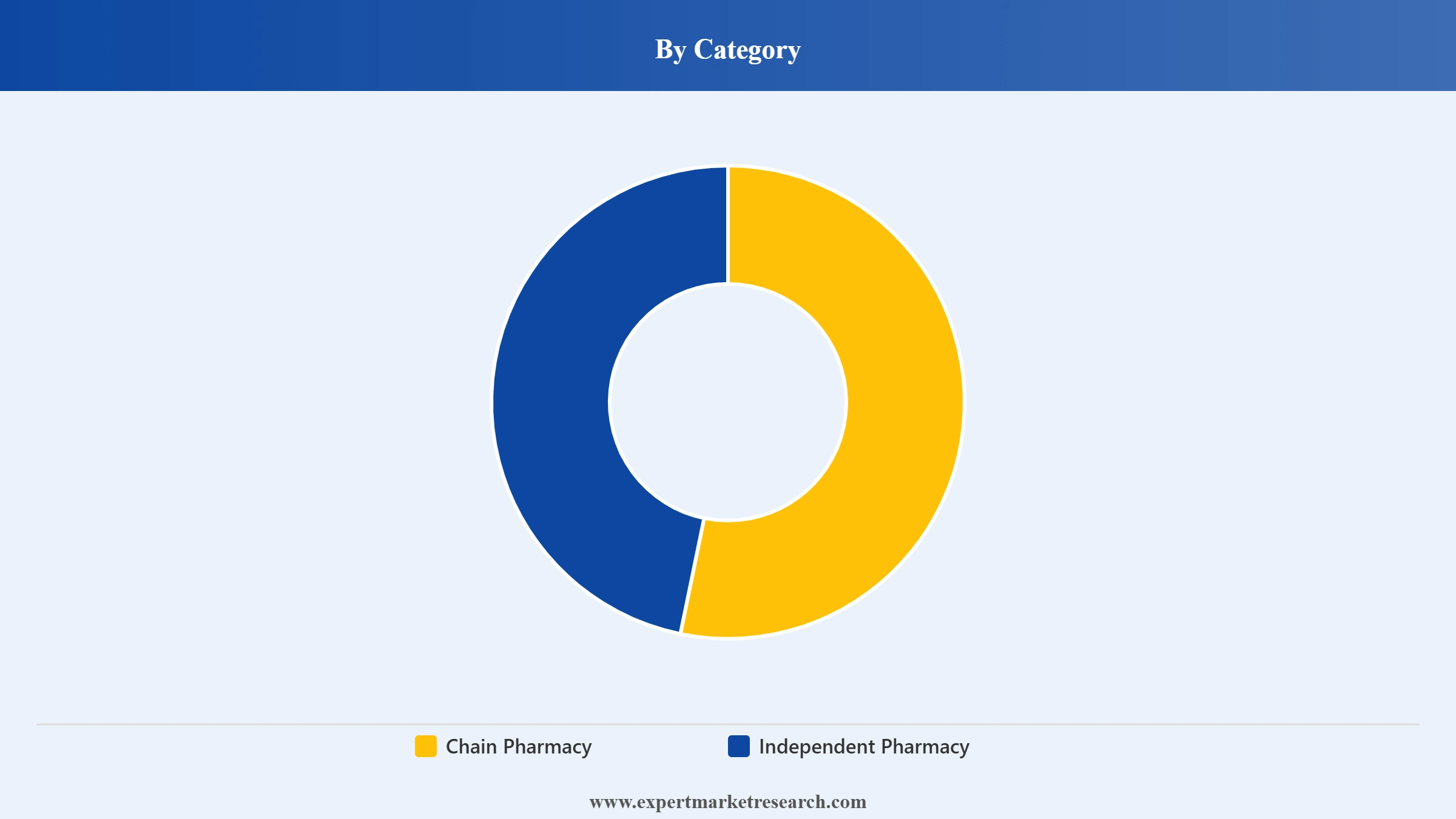 Thailand Pharmacy Retail Market Segment Category