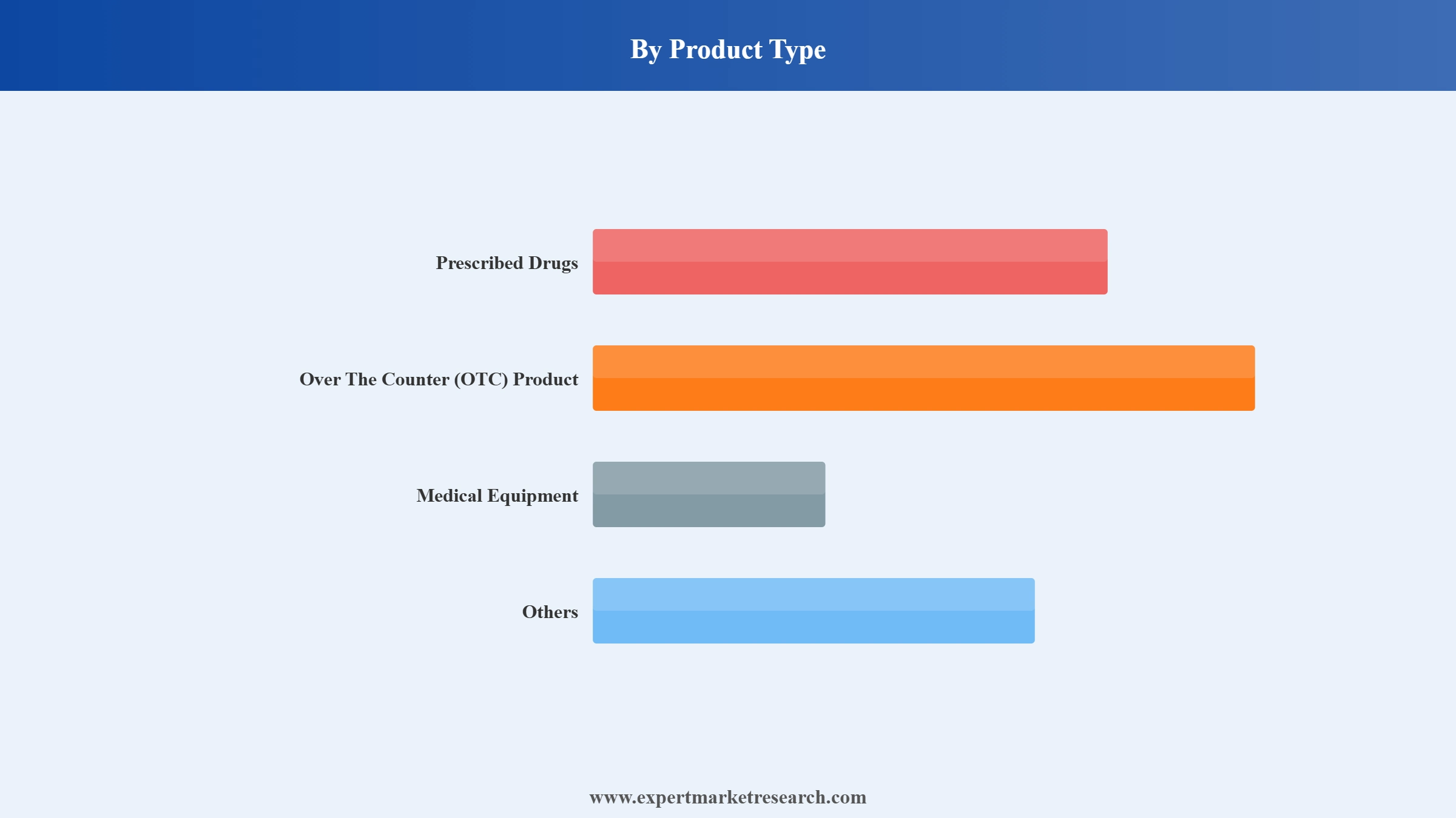 Thailand Pharmacy Retail Market Segment Product Type