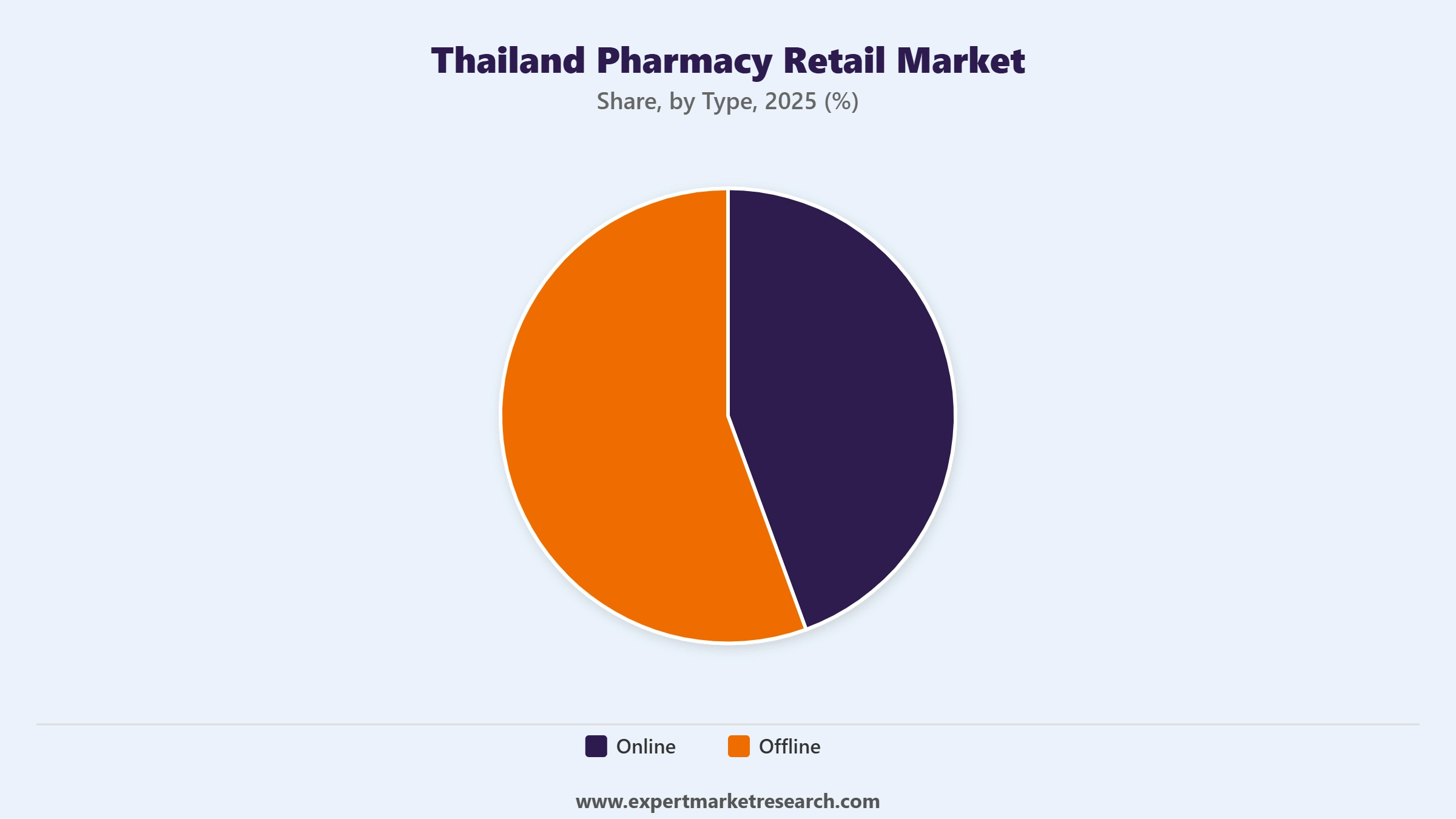 Thailand Pharmacy Retail Market Segment Type