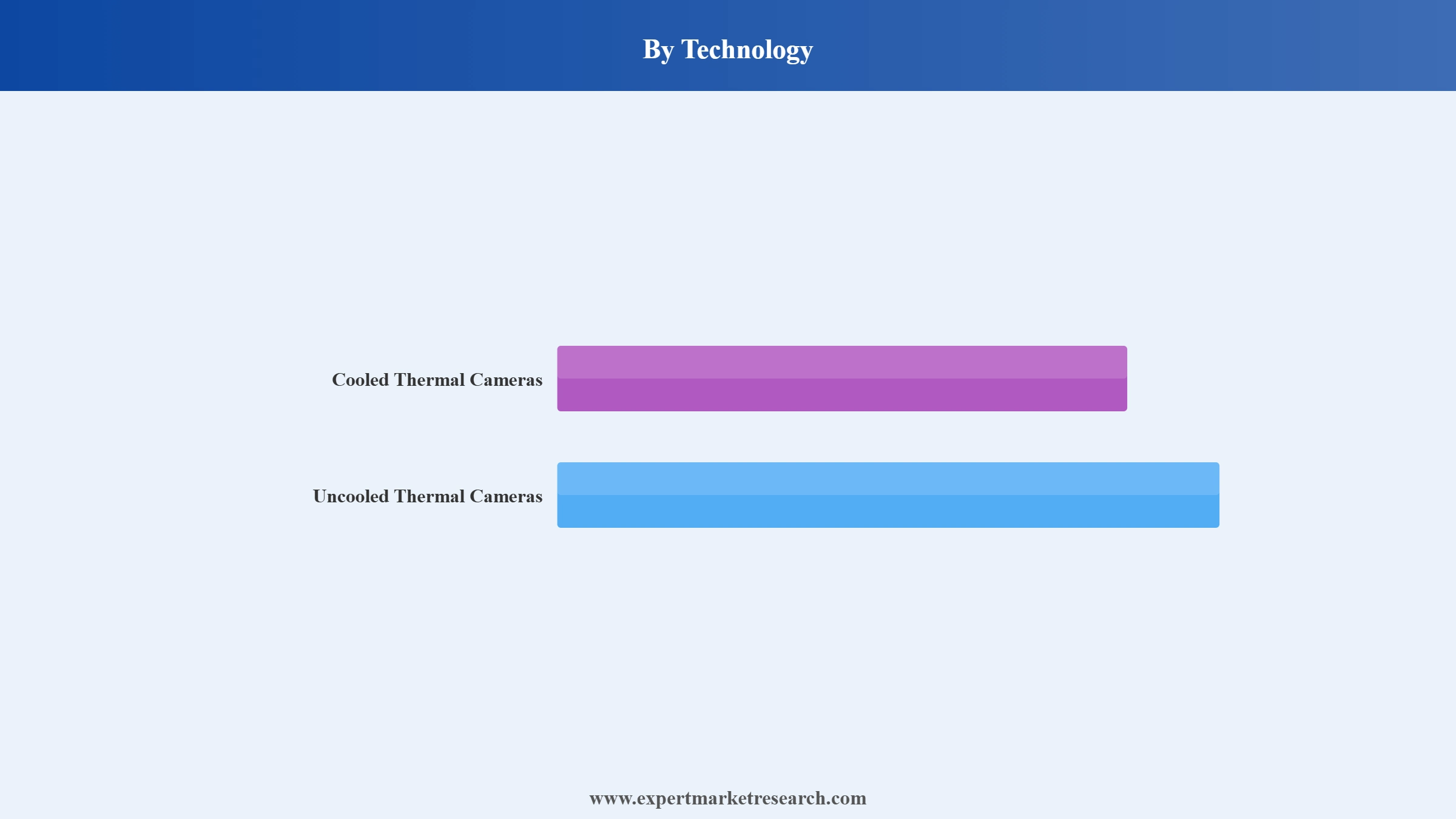 Thermal Camera Market Segment Technology