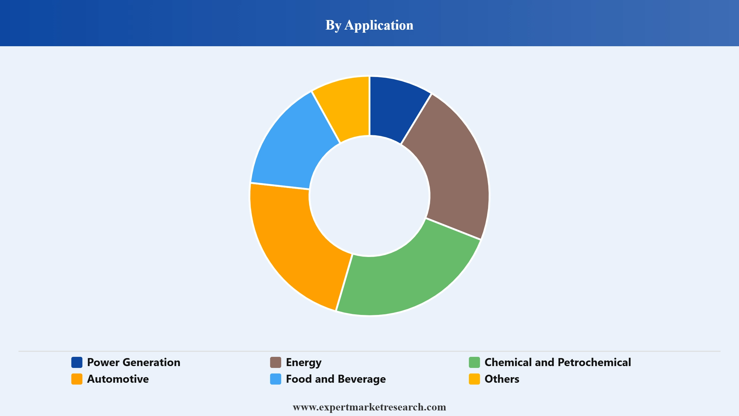 Thermocouple Market Segment Application