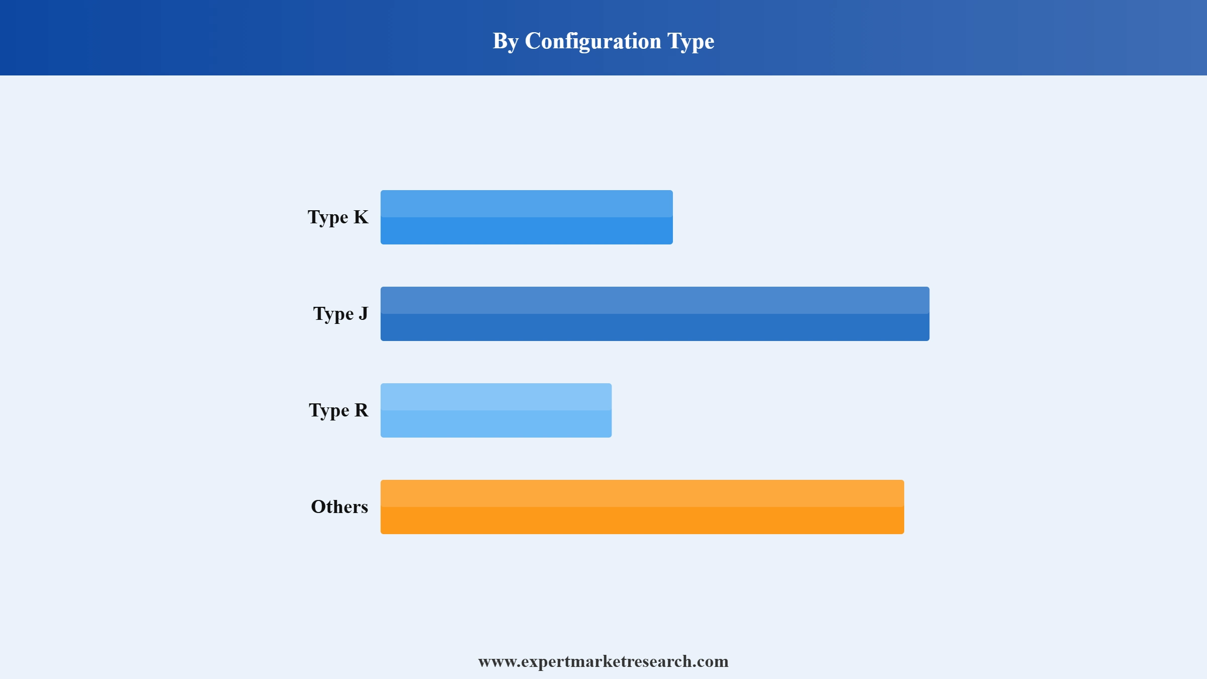 Thermocouple Market Segment Configuration Type