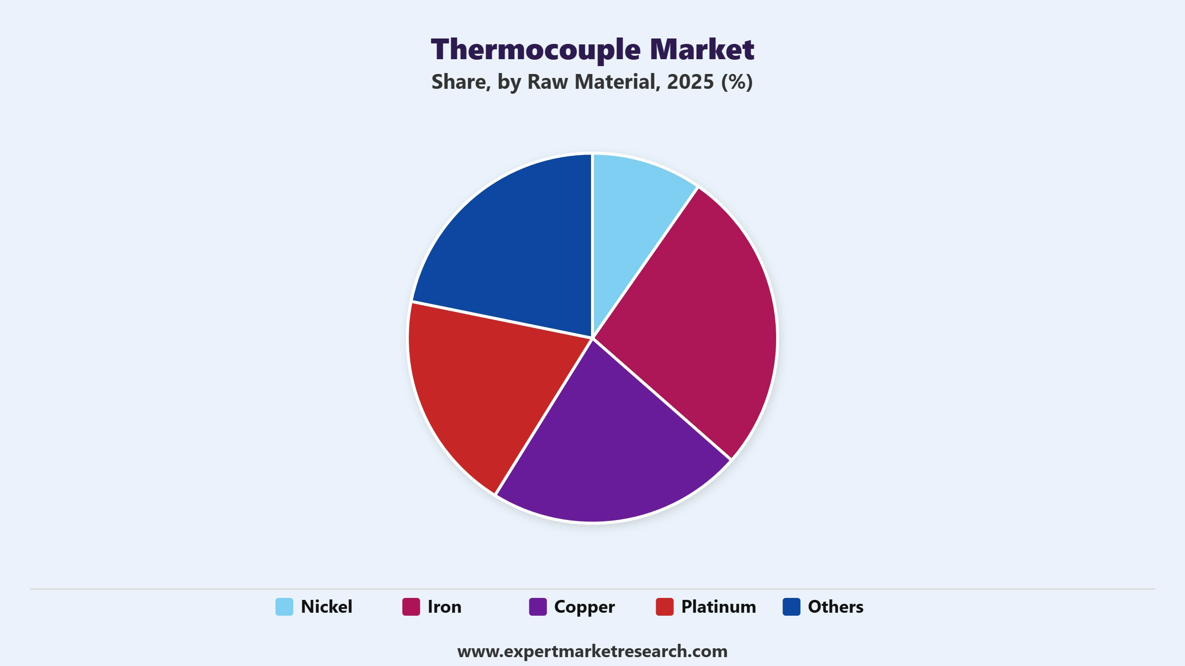 Thermocouple Market Segment Raw Materia