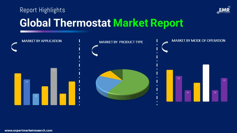 thermostat market by segments