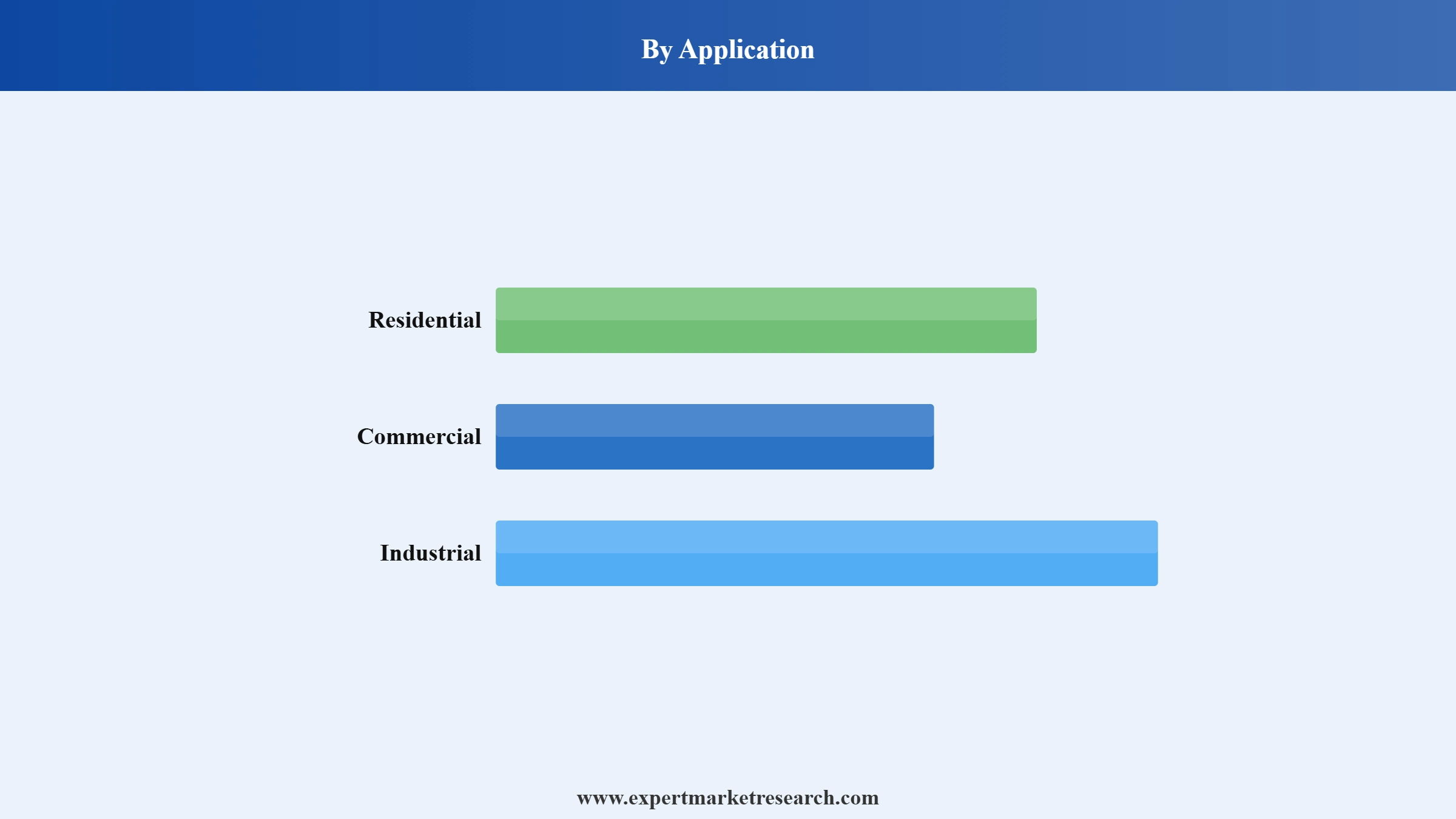 Thermostat Market Segment Application