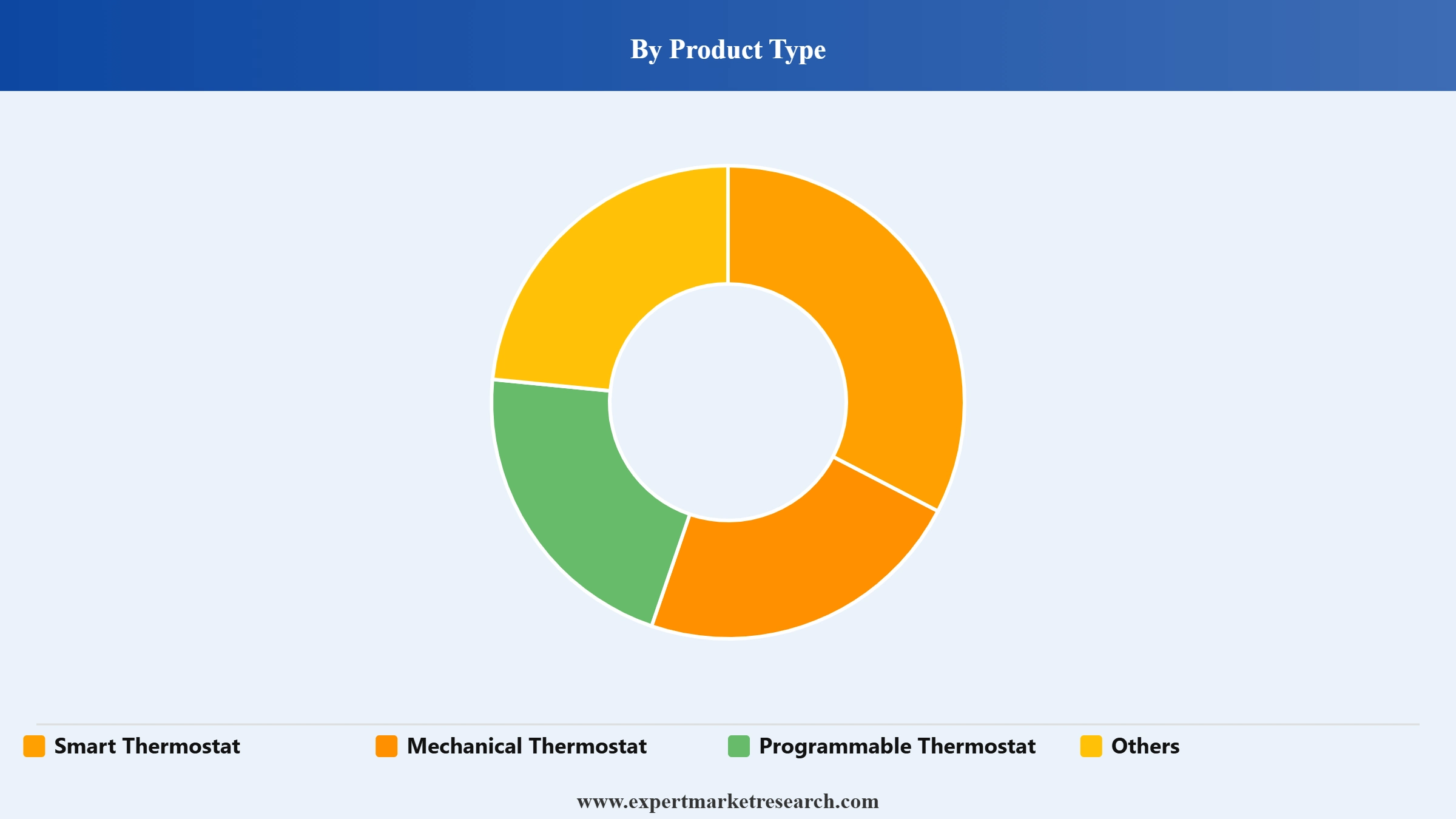 Thermostat Market Segment Product Type