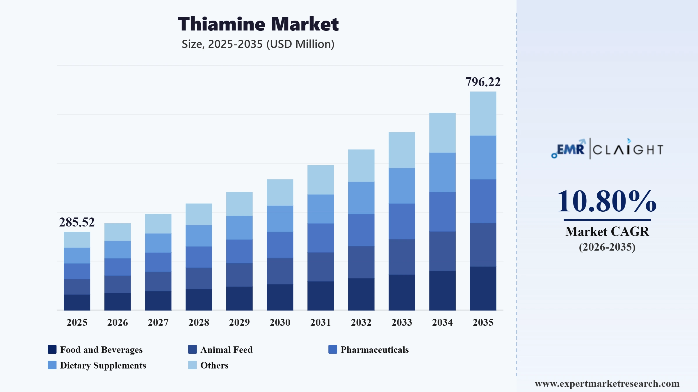 Thiamine Market Graph