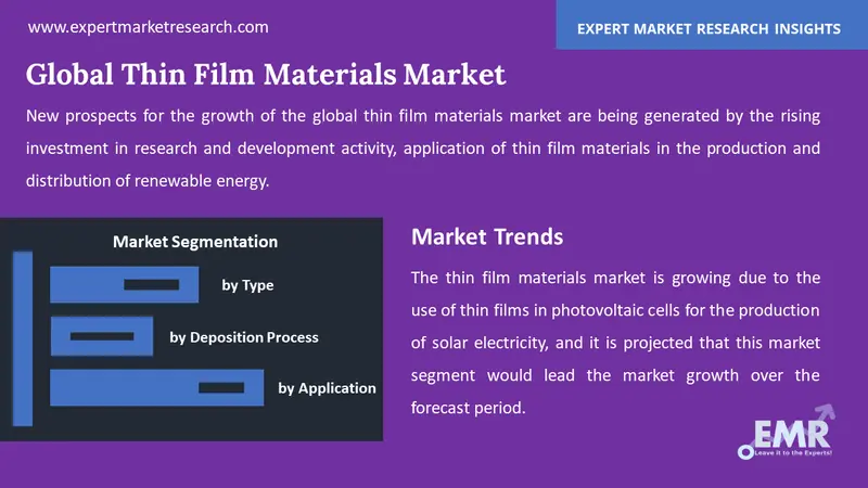 thin film materials market by segments