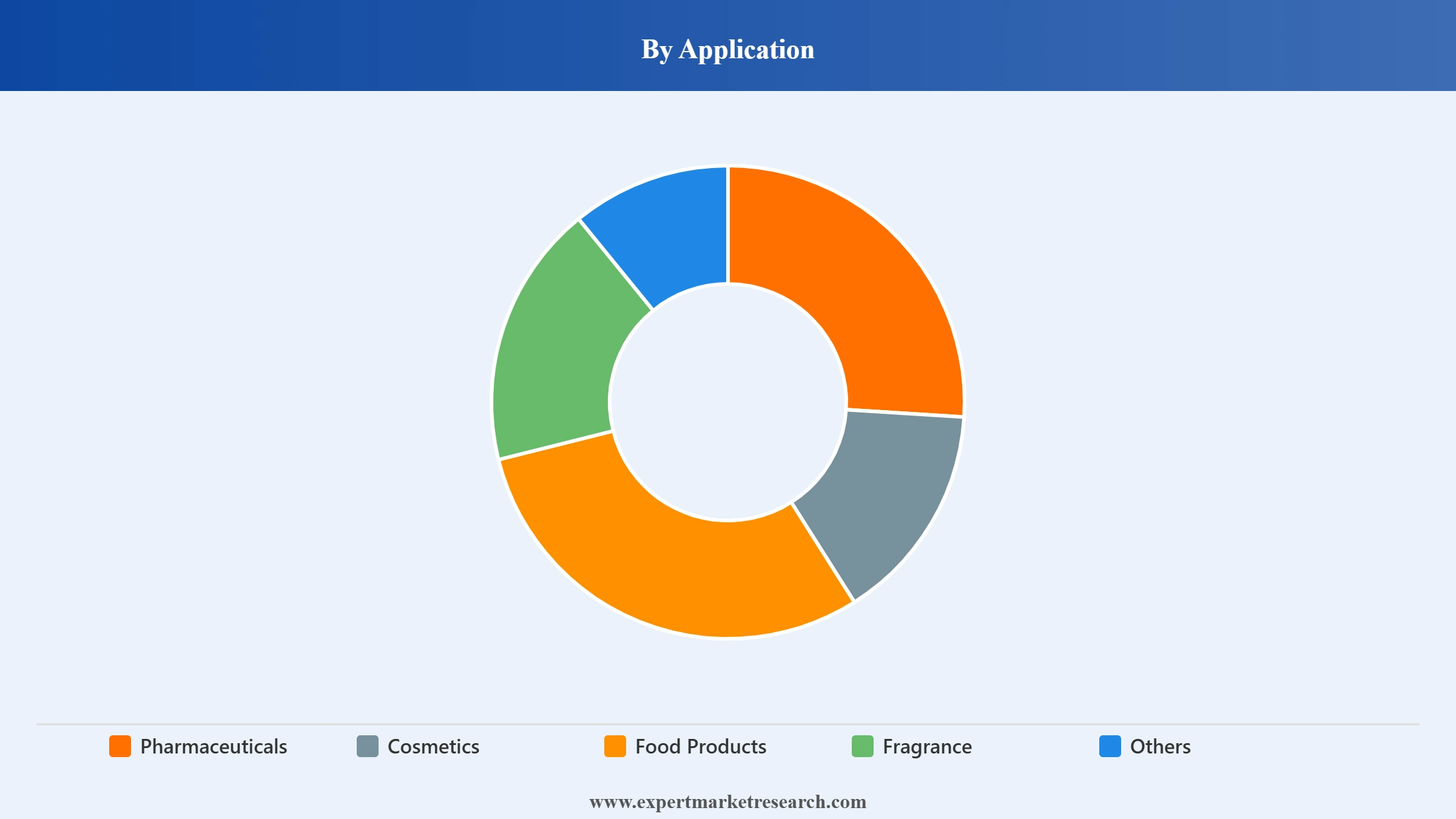 Thyme Oil Market Segment Application