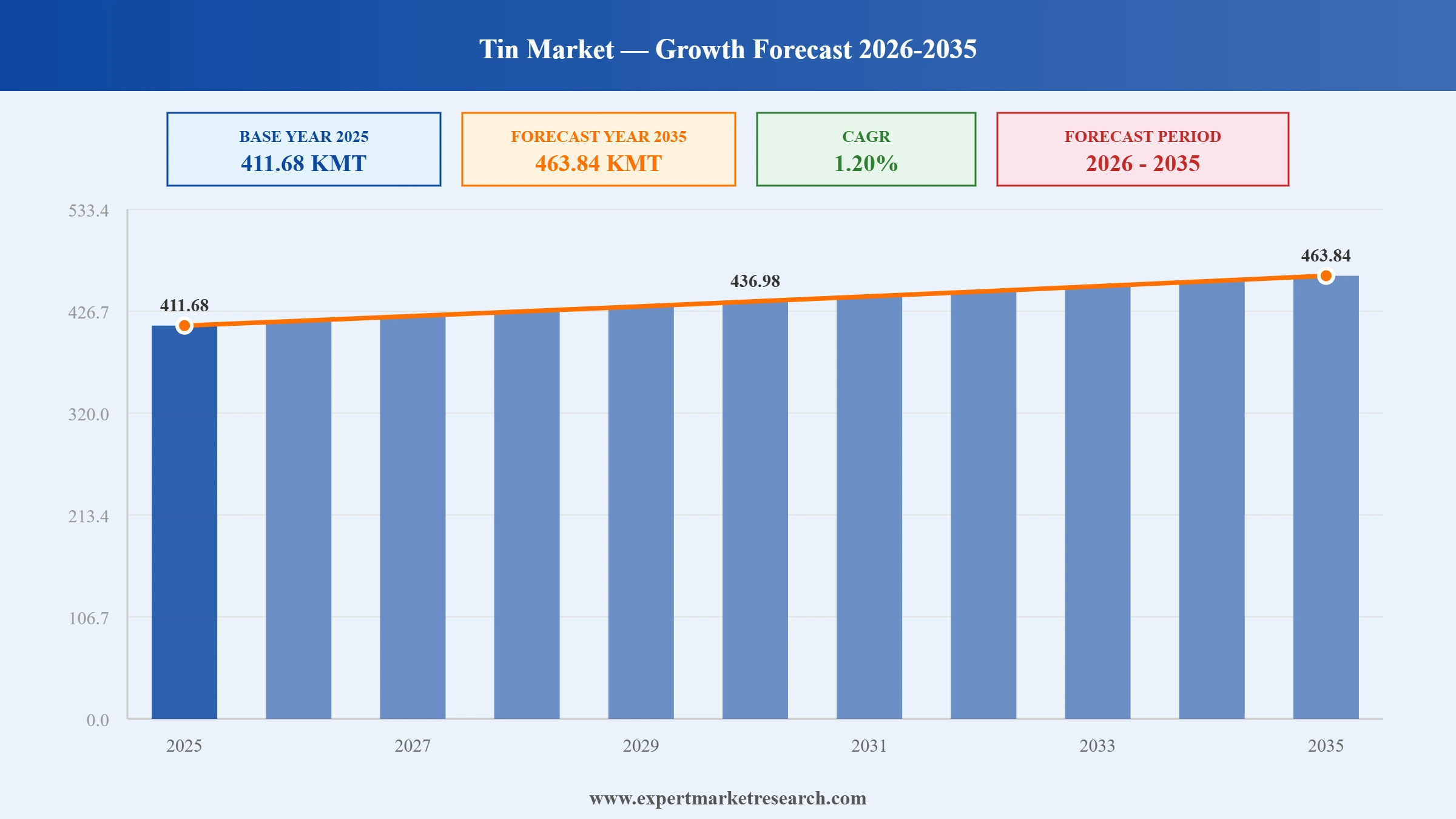 Tin Market Graph