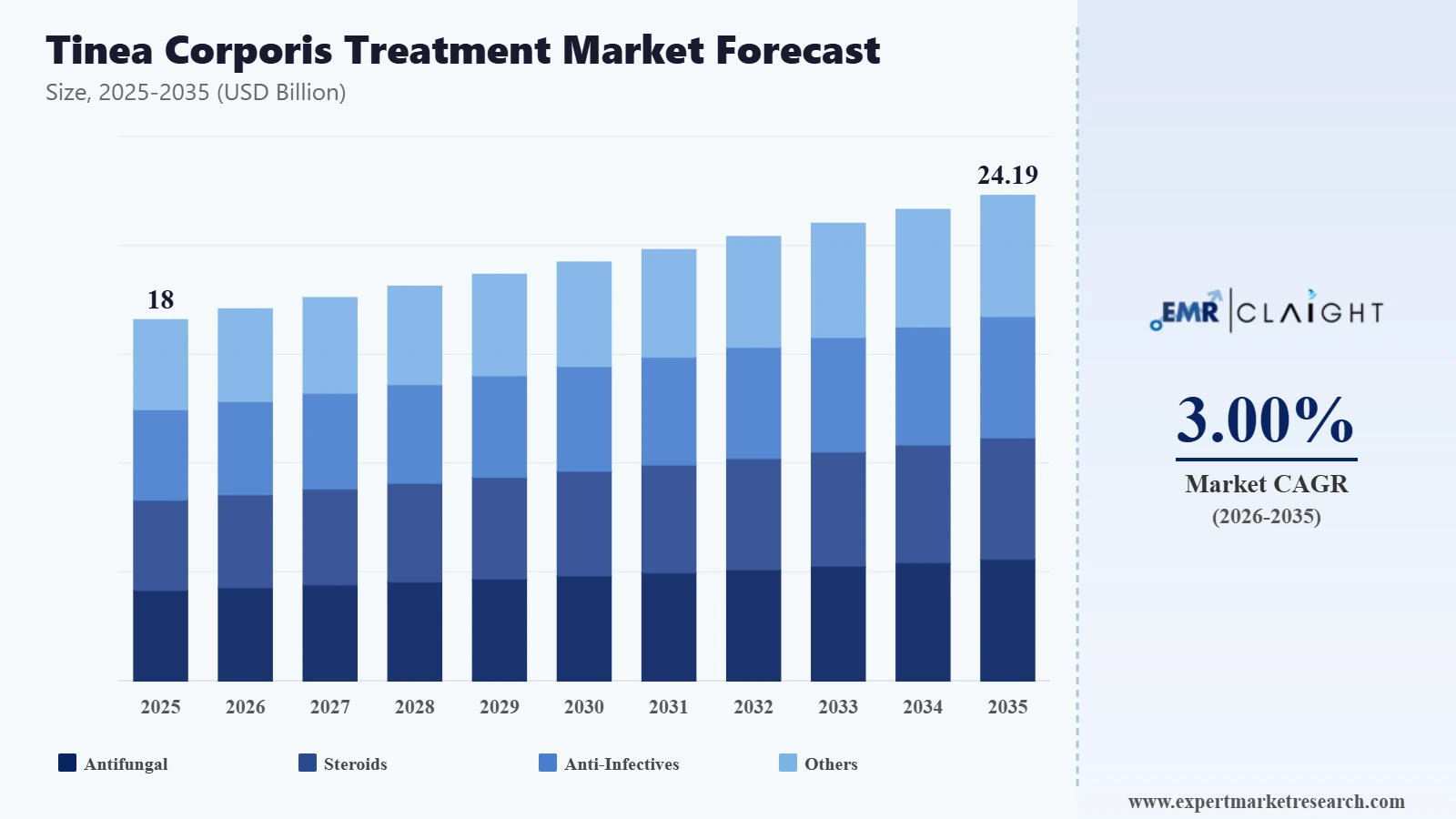 Tinea Corporis Treatment Market Graph