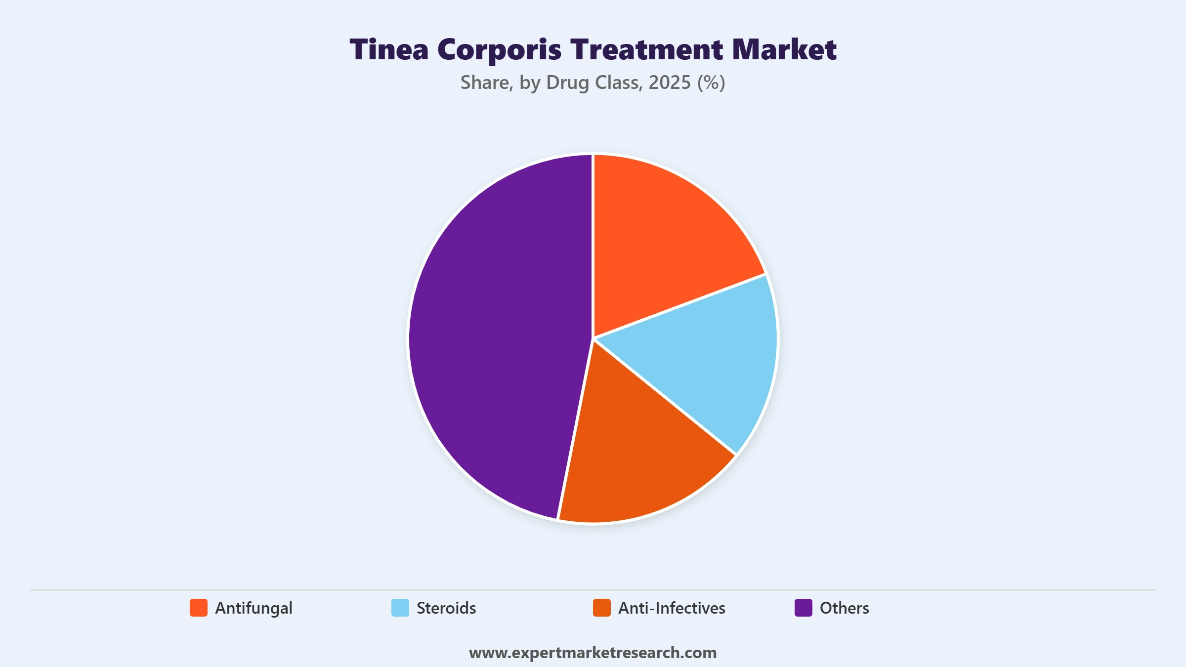 Tinea Corporis Treatment Market Segment Drug Class