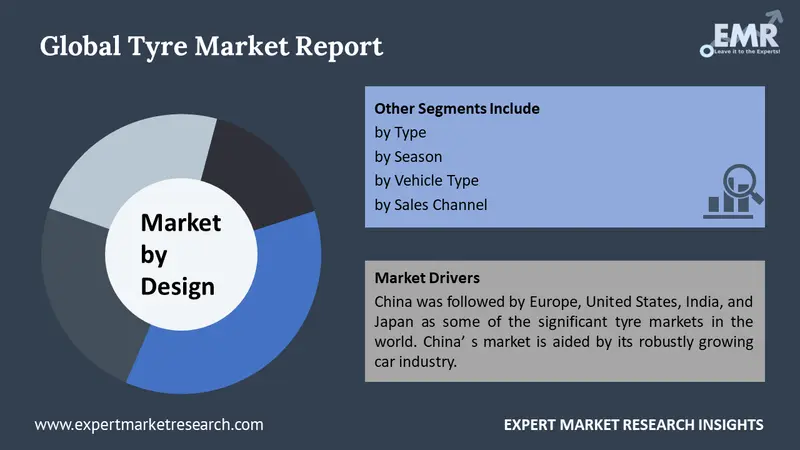 Tyre Market By Segment