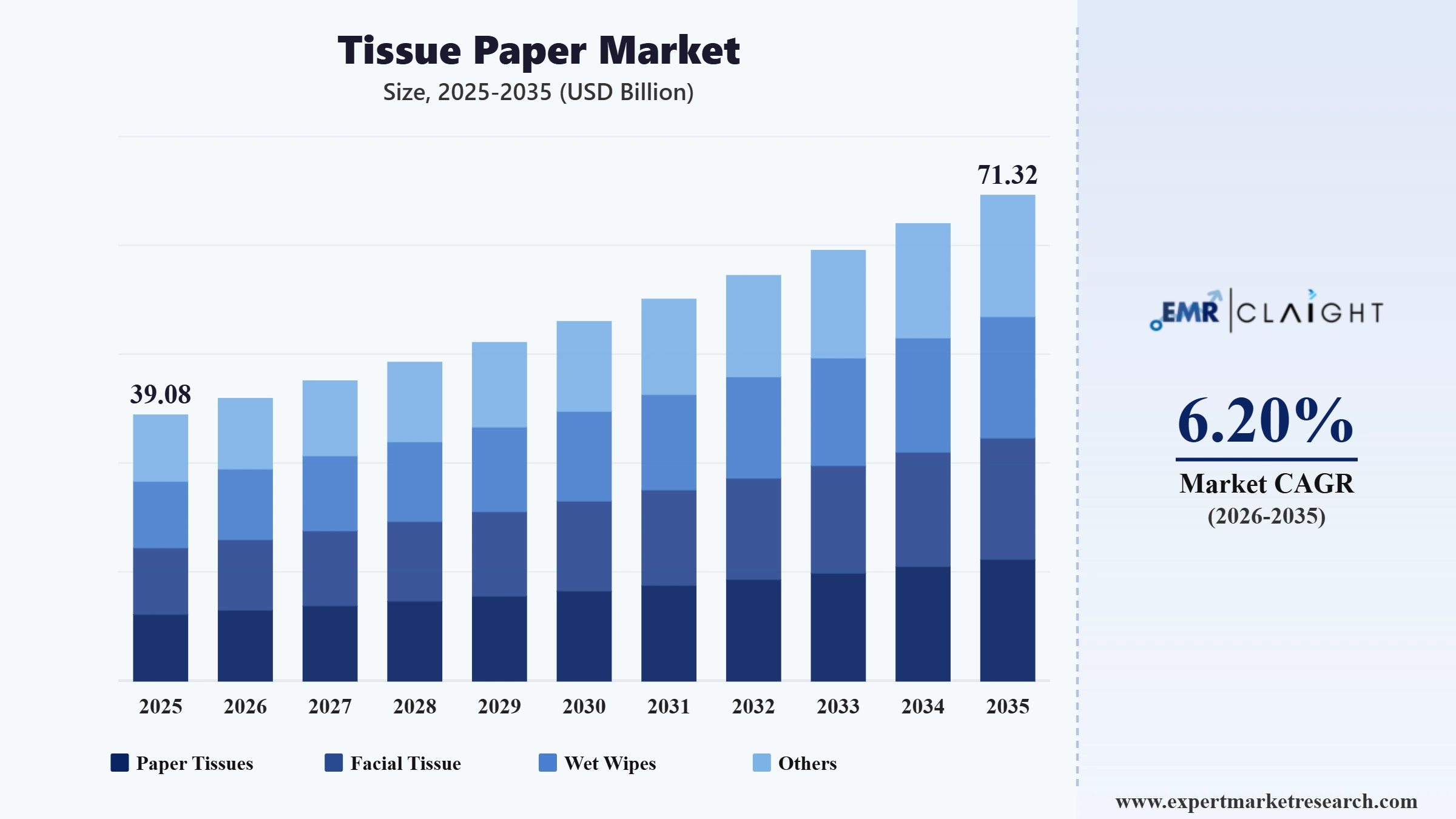 Tissue Paper Market Graph