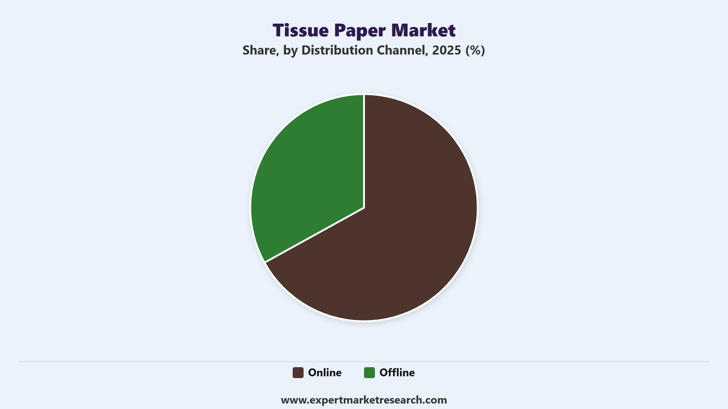 Tissue Paper Market Segment Distribution Channel
