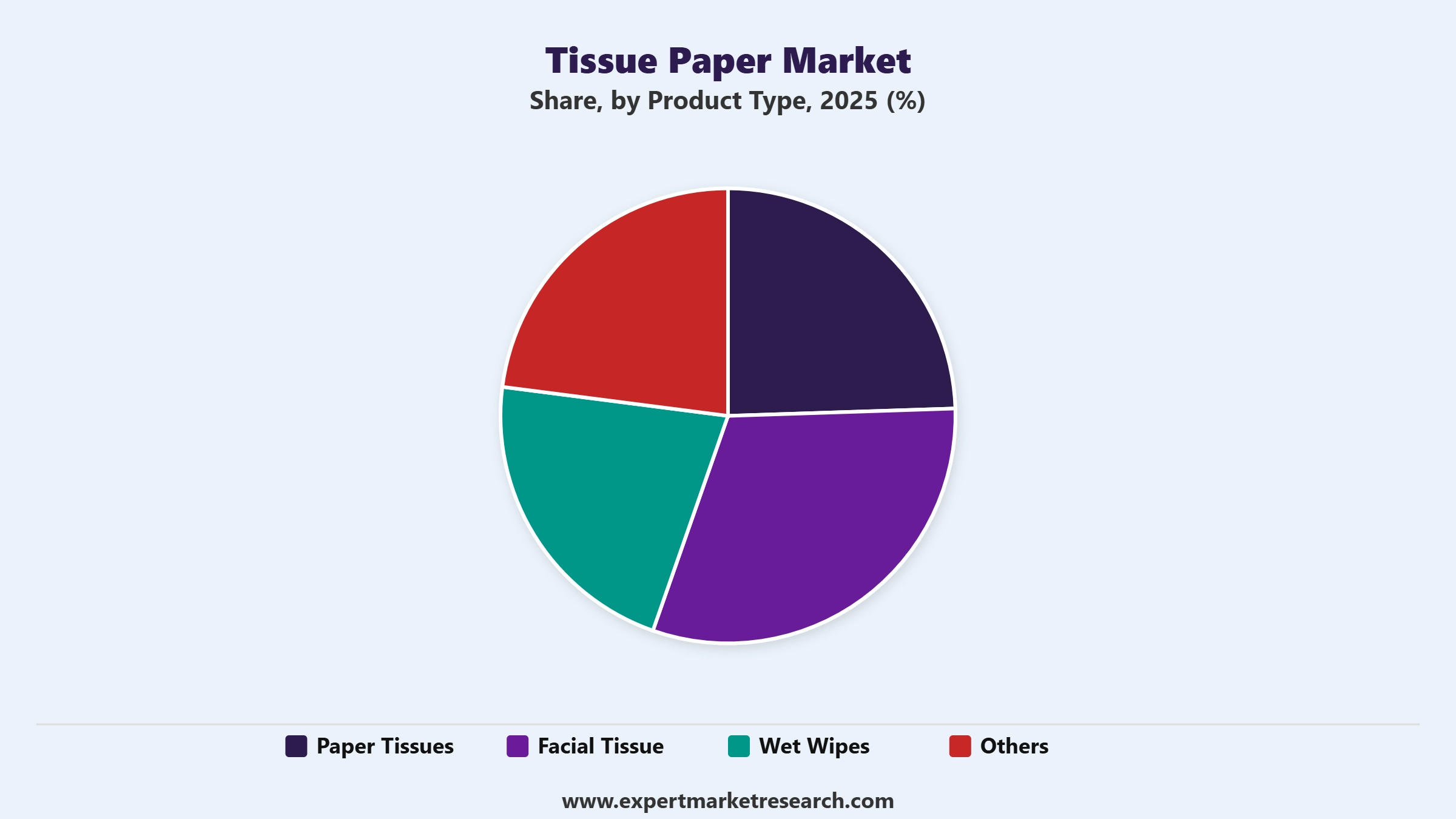 Tissue Paper Market Segment Product Type
