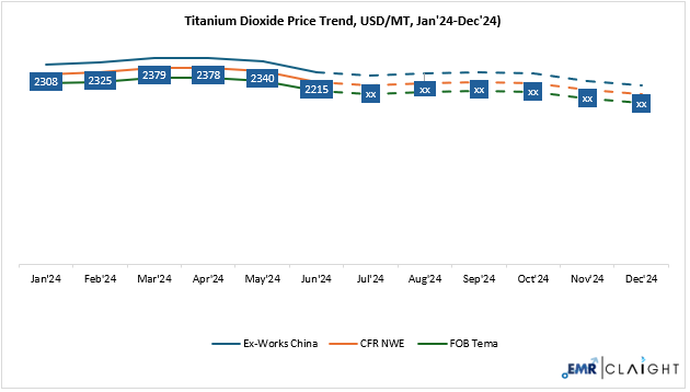 Titanium Dioxide Price Forecast