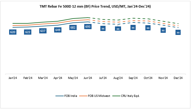 TMT REBAR Price Forecast