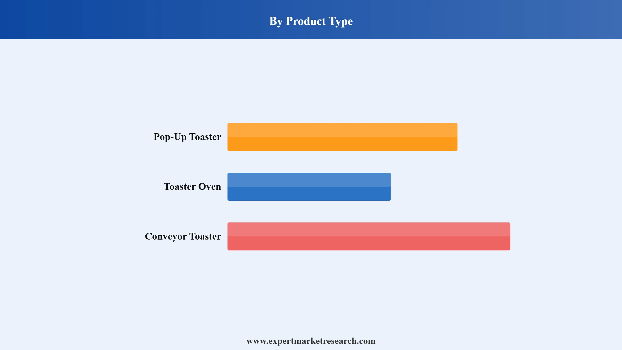 Toast Maker Market Segment Product Type