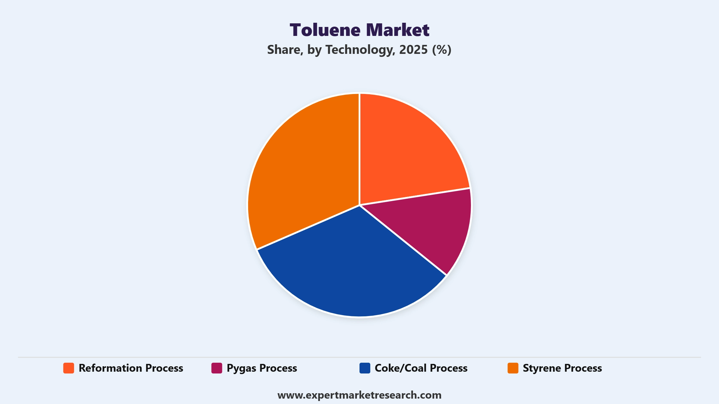Toluene Market Segment Technology