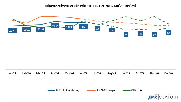 Toluene Price Forecast