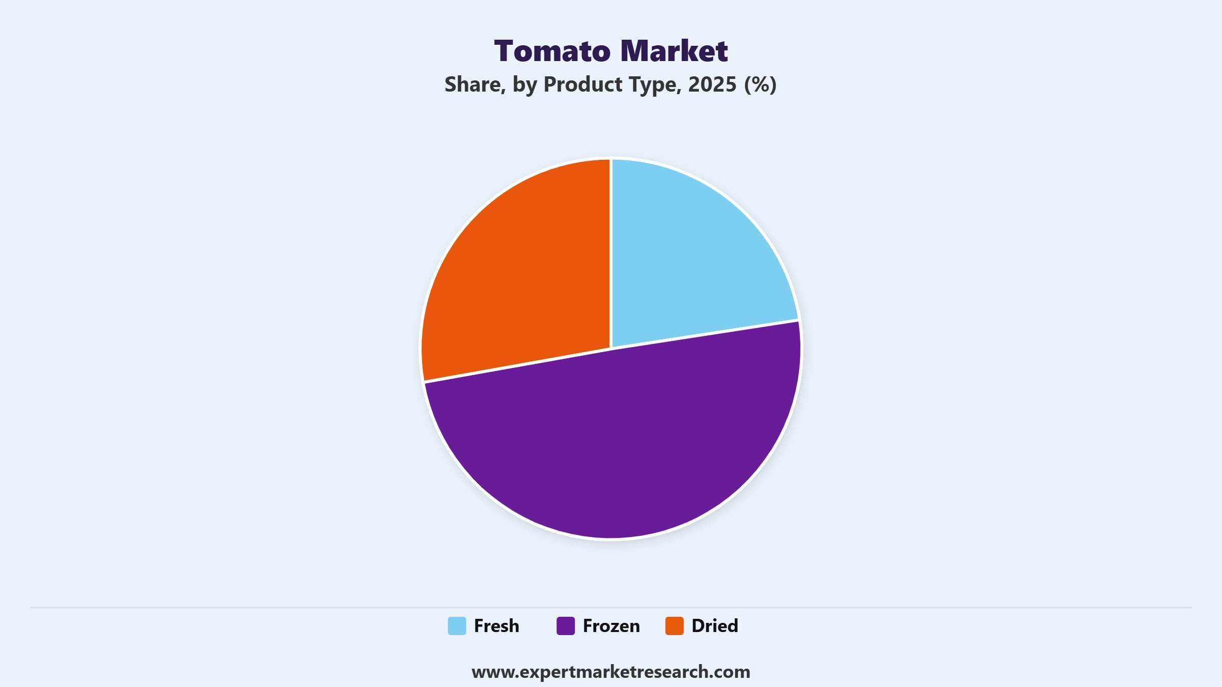 Tomato Market Segment Product Type