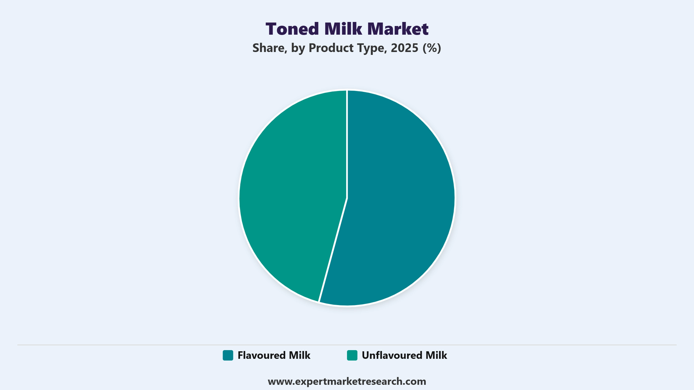 Toned Milk Market Segment Product Type