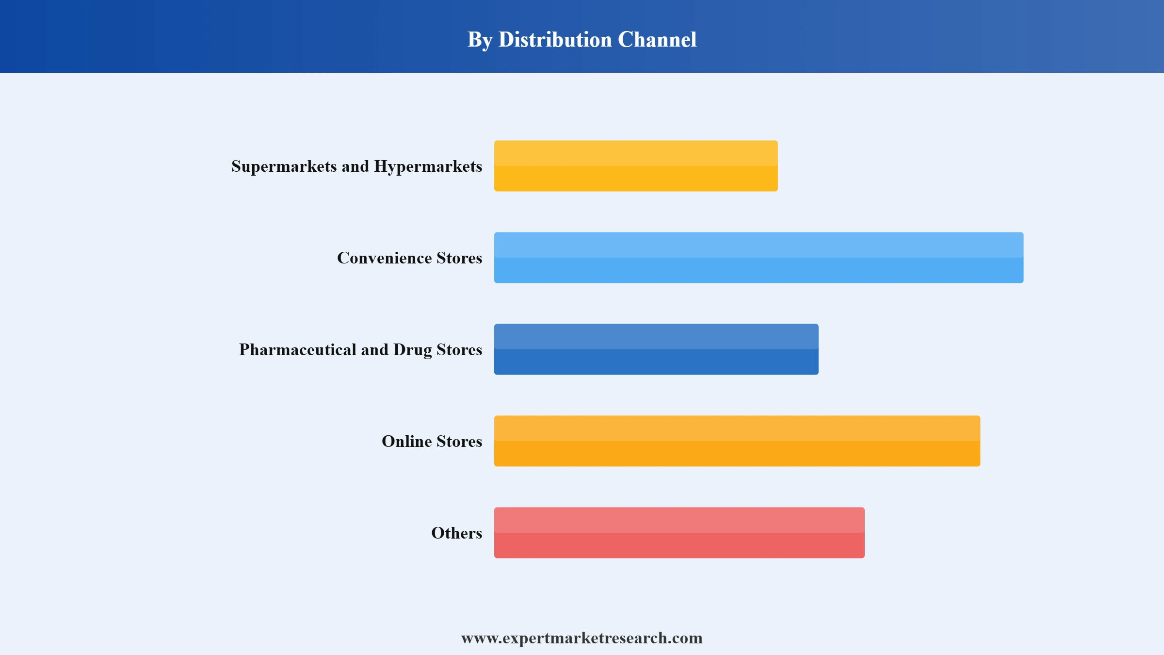 Toothpaste Market Segment Distribution Channel