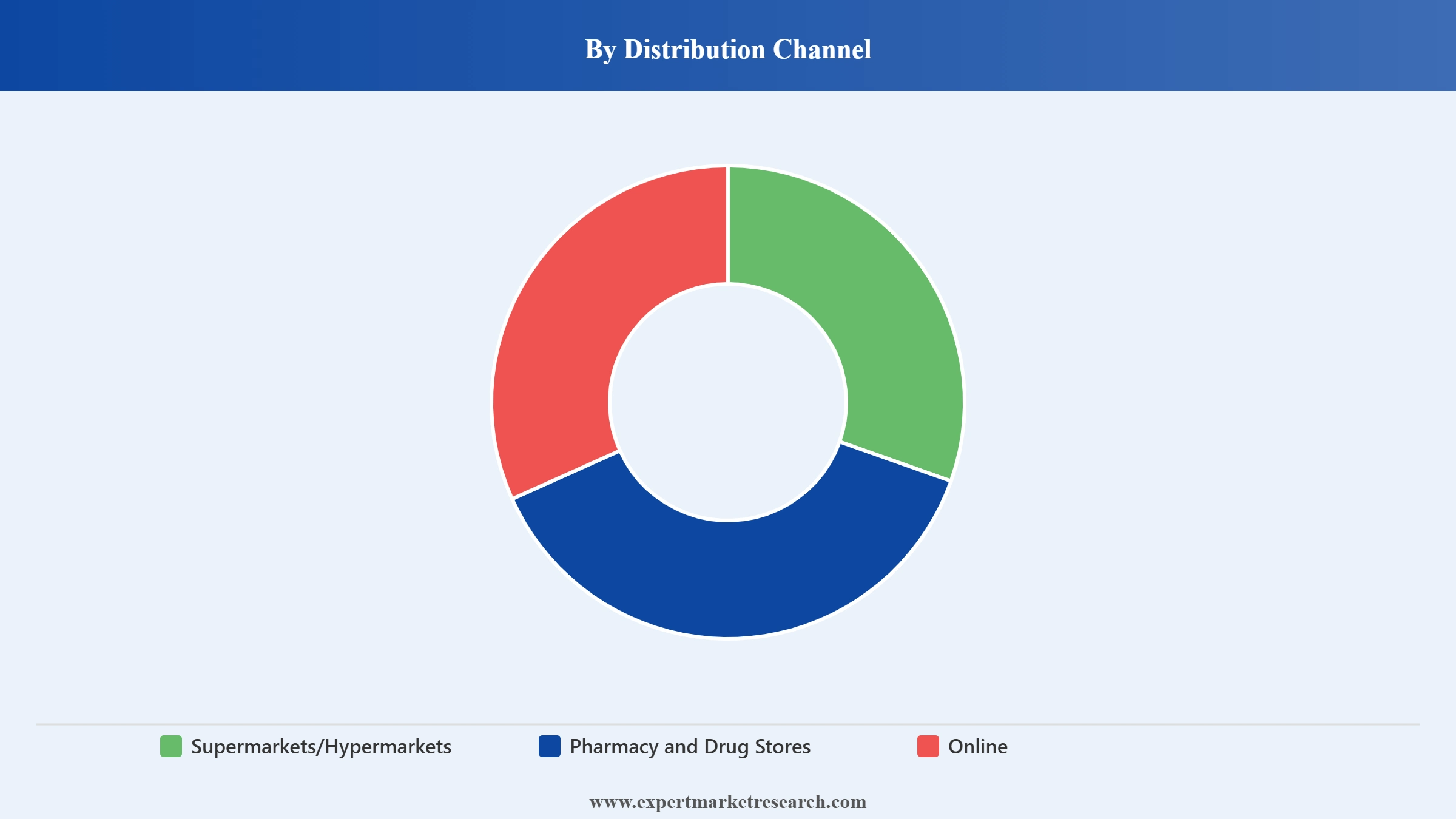 Toothpaste Tablet Market Segment Distribution Channel