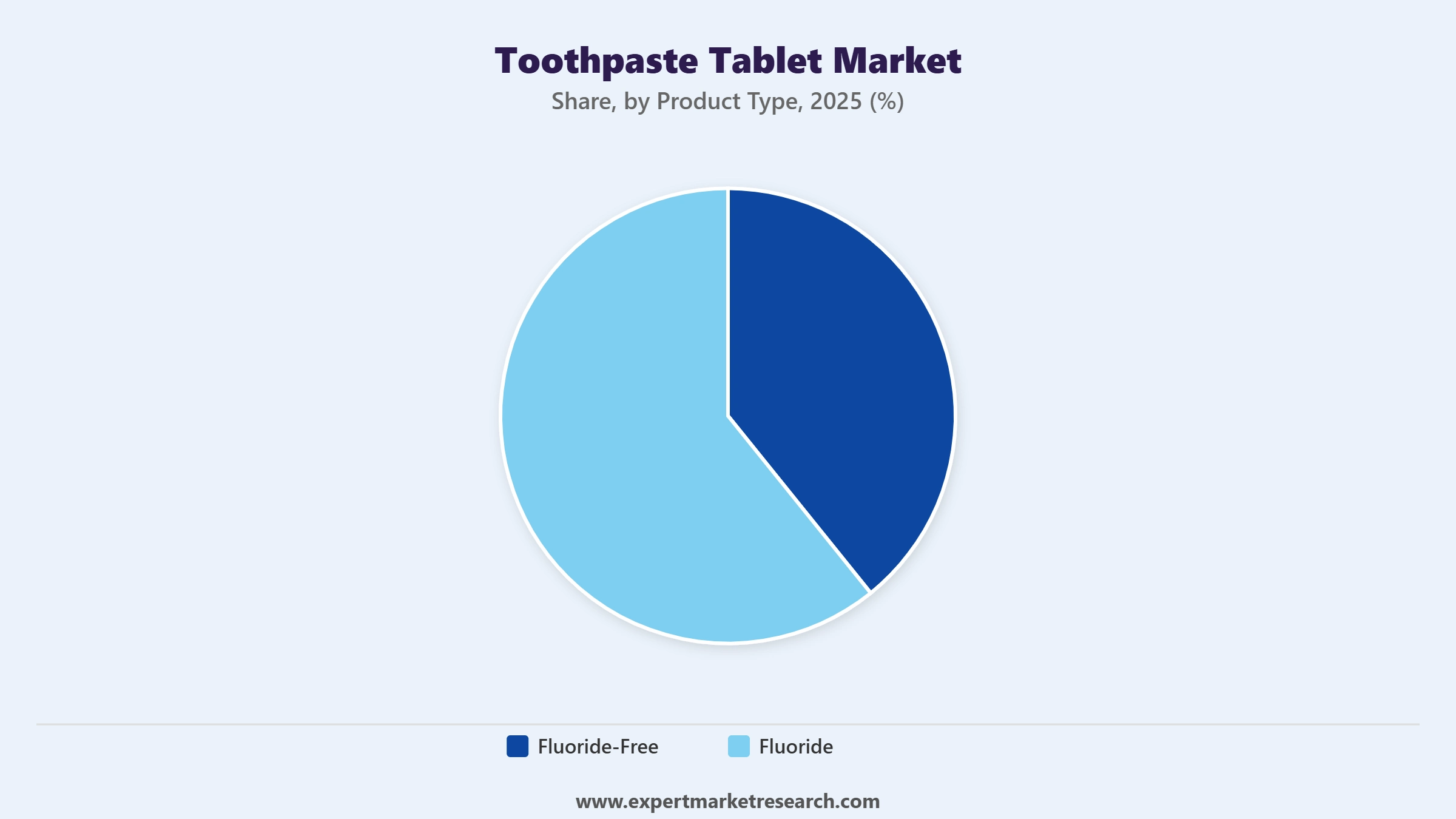 Toothpaste Tablet Market Segment Product Type