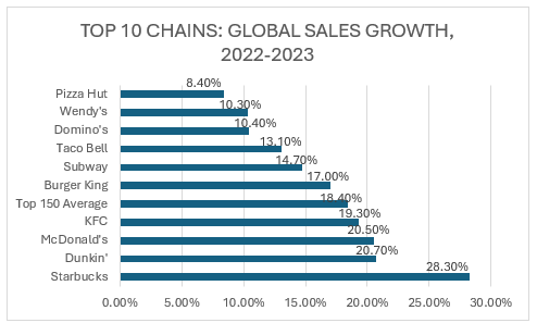 TOP 10 CHAINS: GLOBAL SALES GROWTH, 2022-2023