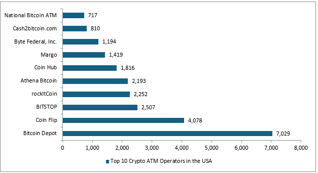 United States ATM Services Market