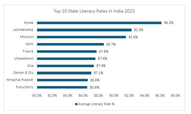 Top 10 State Literacy Rates in India 2023