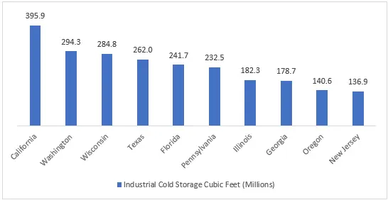 Figure: Top 10 States for Industrial Cold Storage Cubic Feet (Million), 2022