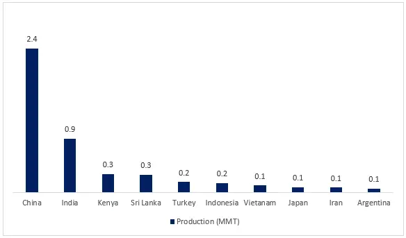 Figure: Top 10 Tea Producing Countries Globally (MMT), 2023-24