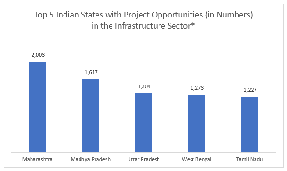 Top 5 Indian States with Project Opportunities (in Numbers) in the Infrastructure Sector*