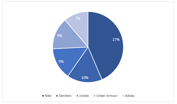United States Footwear Market