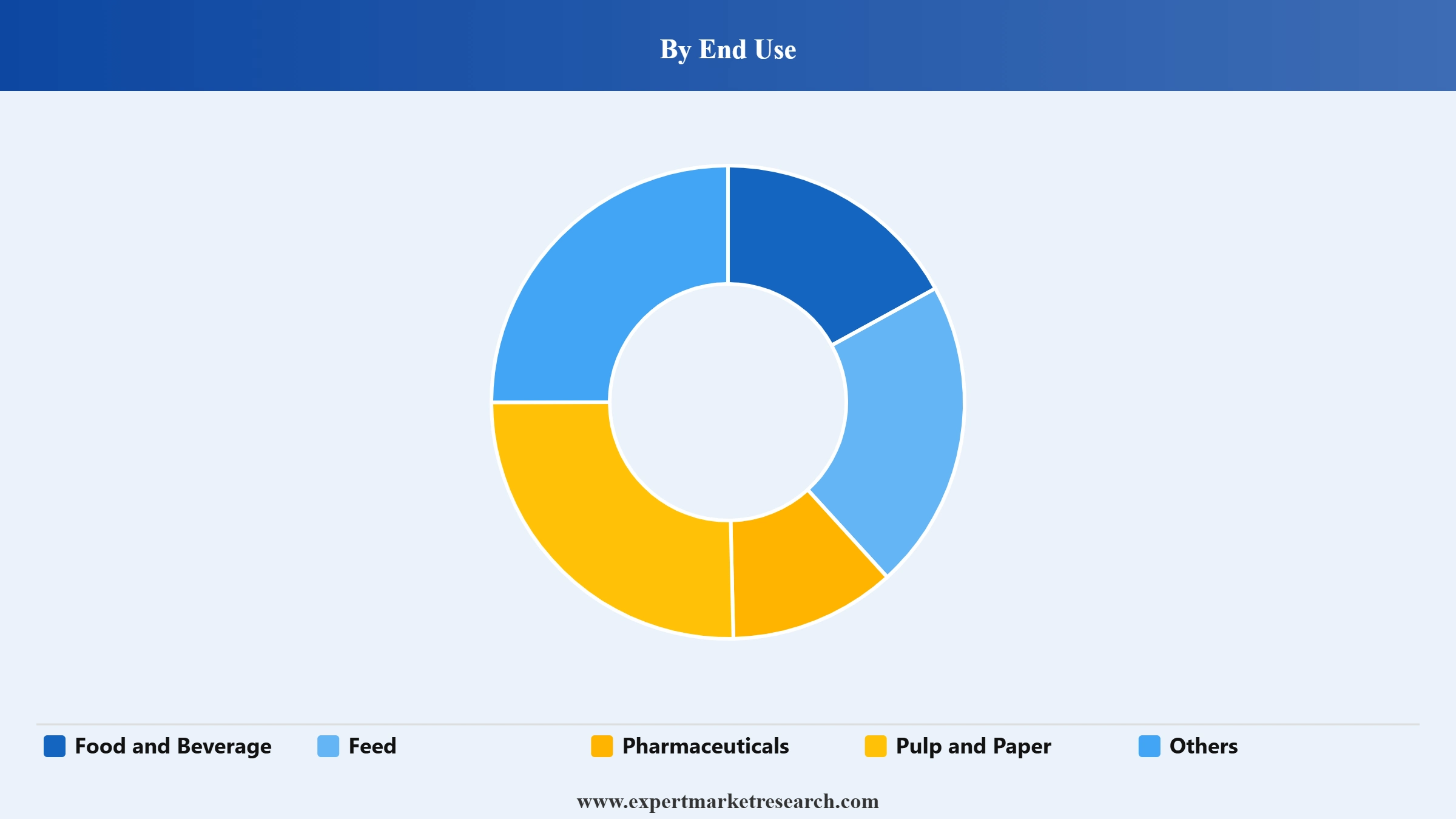 Torula Yeast Market Segment End Use