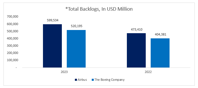 Total Backlogs In USD Million
