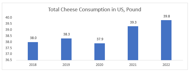 Total Cheese Consumption in US, Pound
