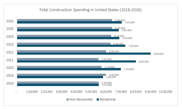 Total Construction Spending in United States (2018-2026)