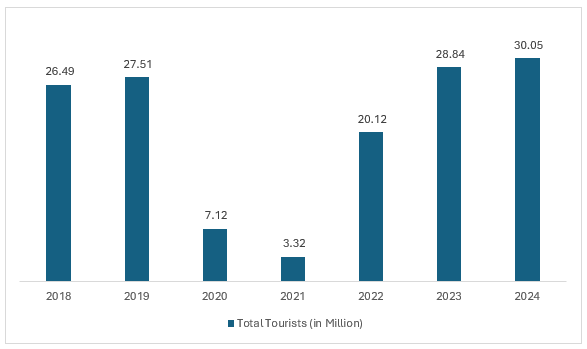 Total Cruise Passengers Globally (in Million), 2018-2024