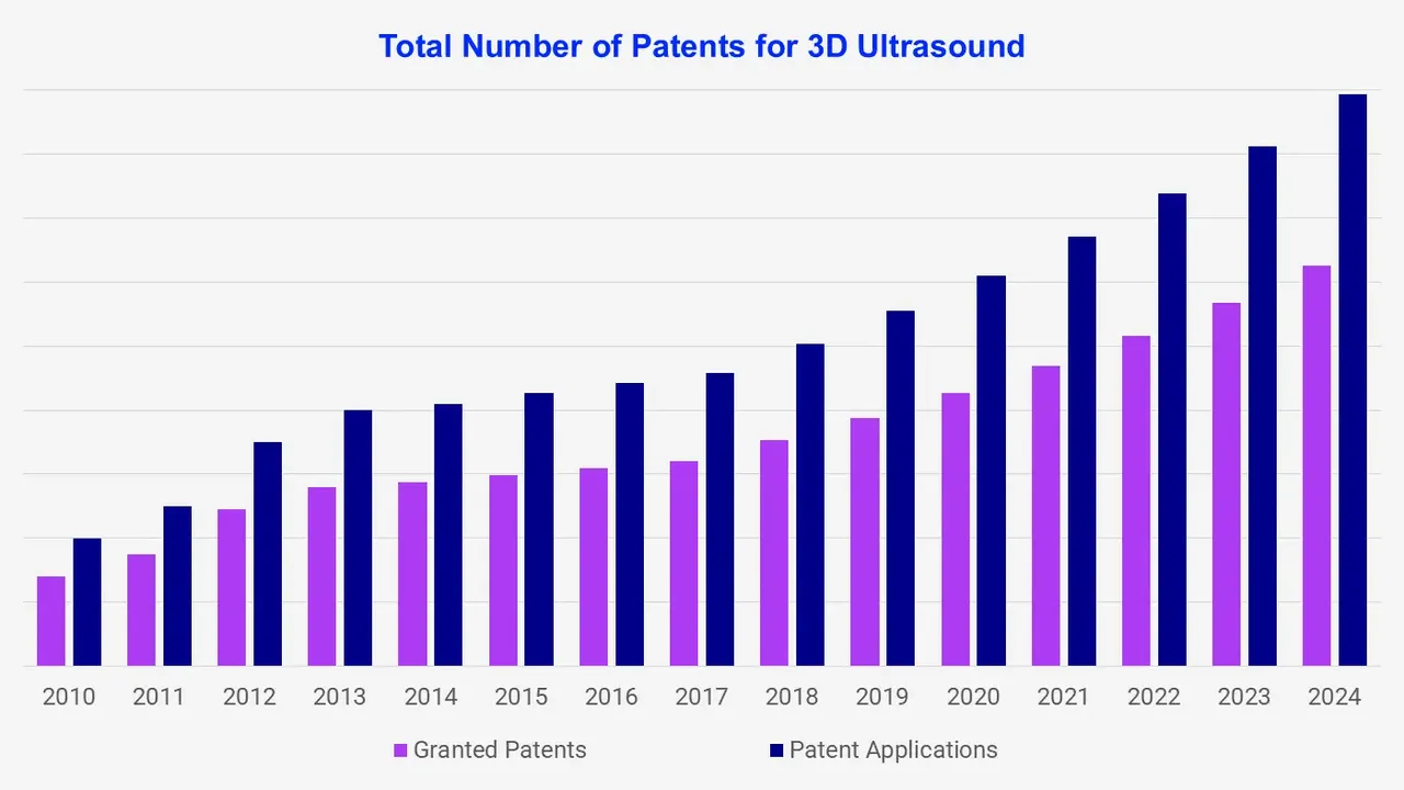 Total Number of Patents for 3D Ultrasound