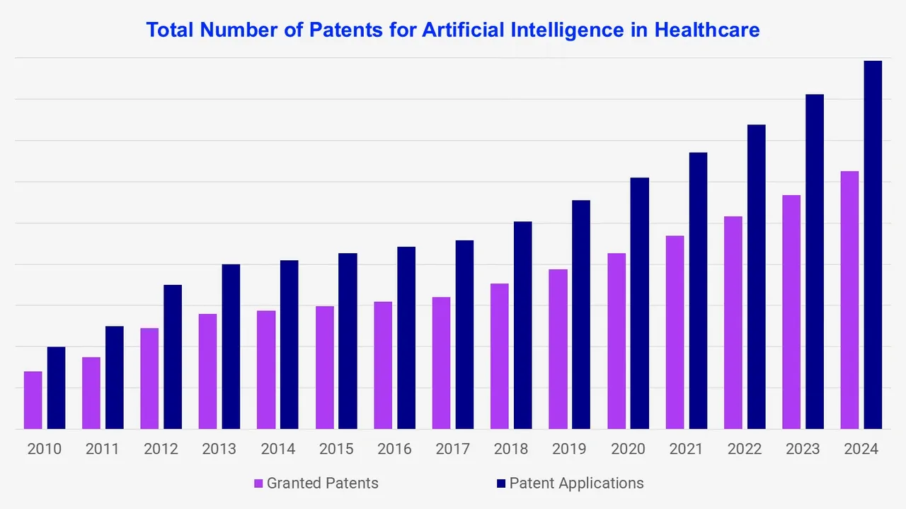 Total Number of Patents for Artificial Intelligence in Healthcare