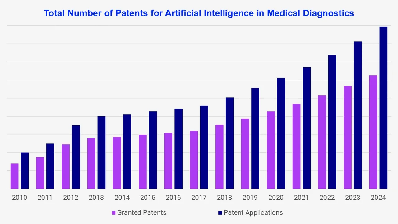 Total Number of Patents for Artificial Intelligence in Medical Diagnostics