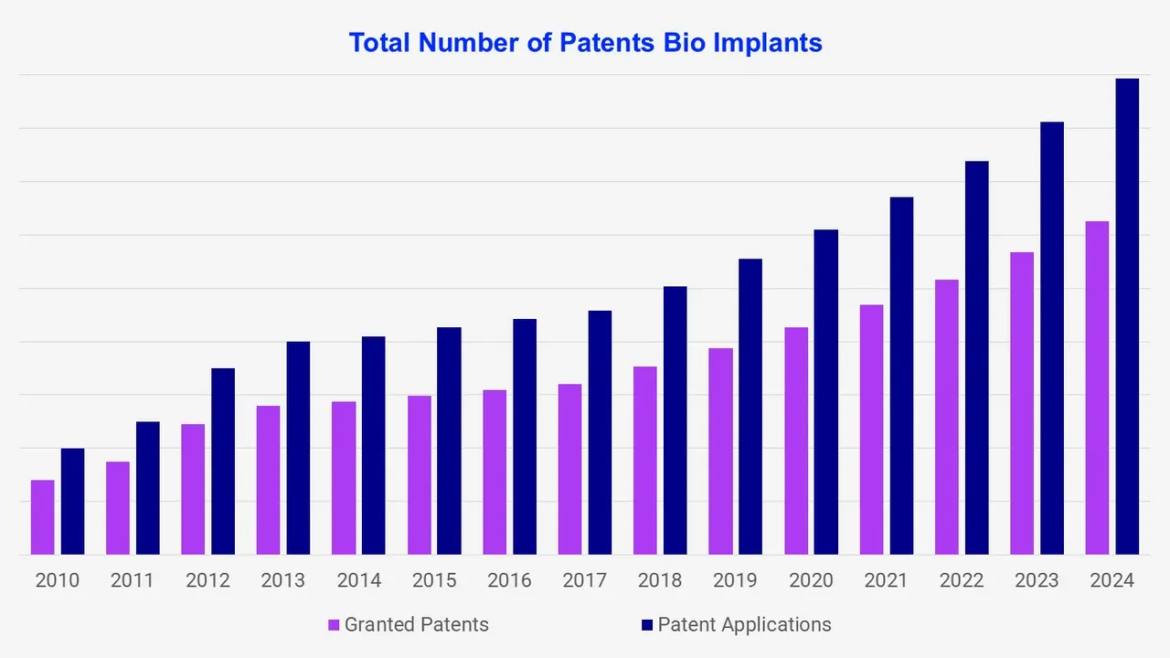 Total Number of Patents for Bio Implants