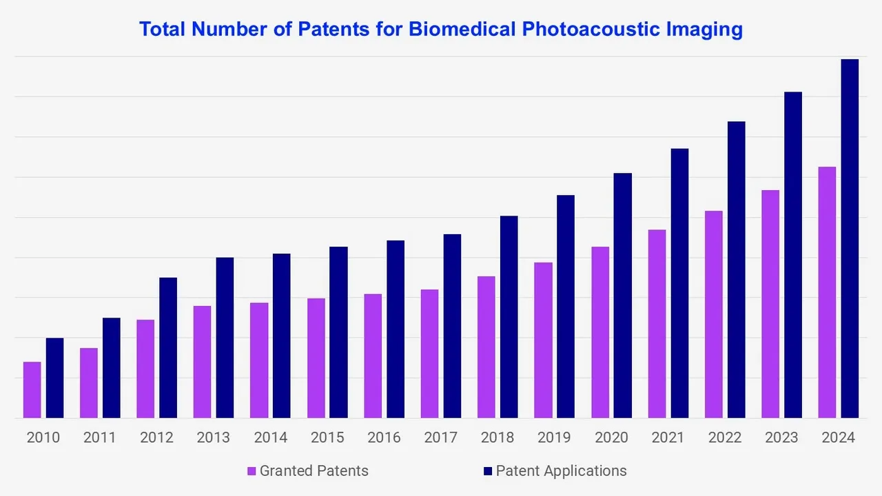 Total Number of Patents for Biomedical Photoacoustic Imaging
