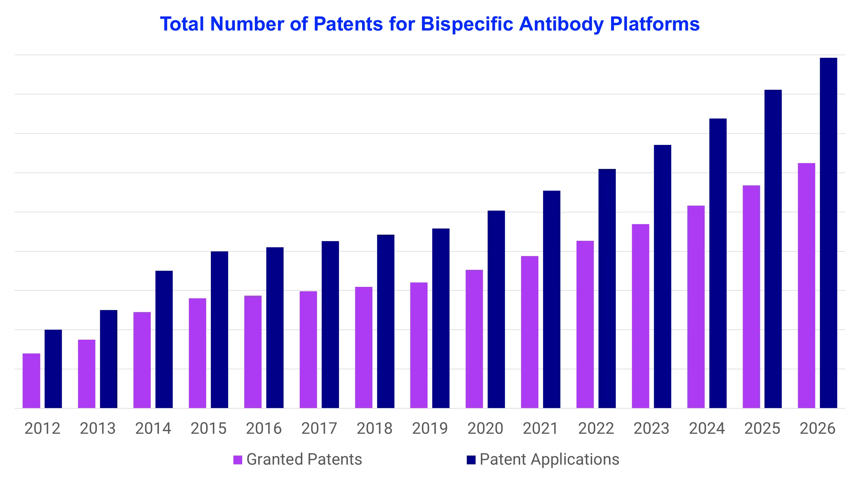 Total Number of Patents for Bispecific Antibody Platforms