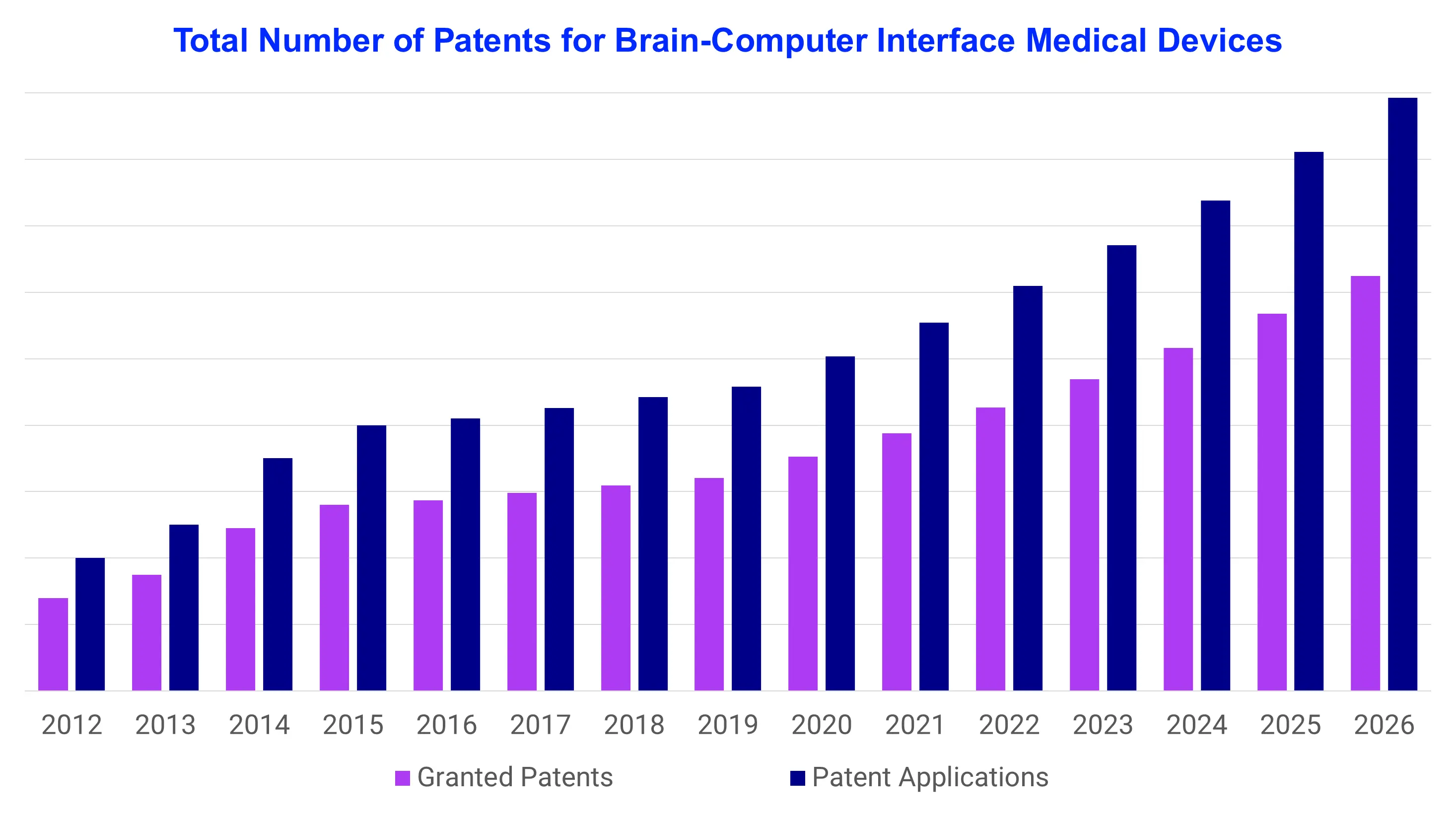 Total Number of Patents for Brain-Computer Interface Medical Devices